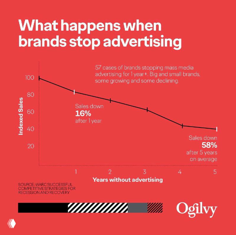 Исследование: что происходит с продажами бренда после остановки рекламы