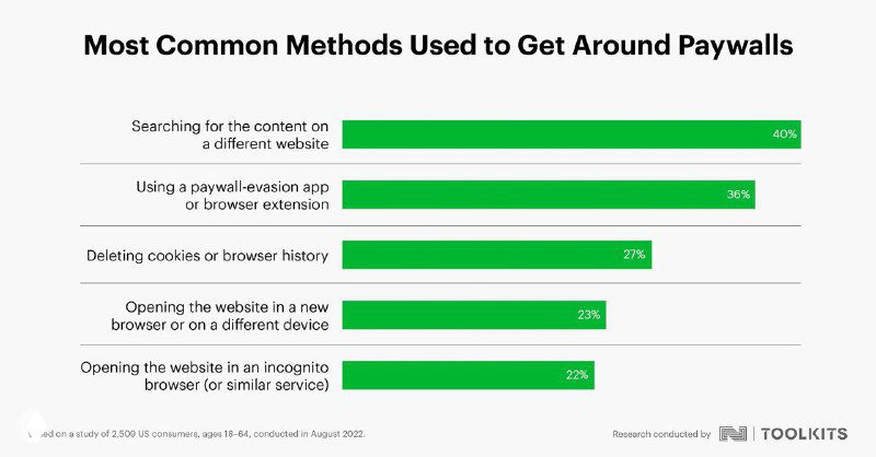 Отношение аудитории к paywall в США