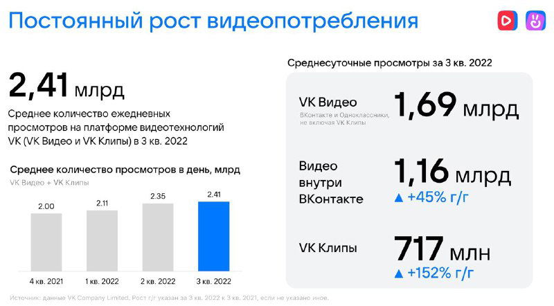 Слайд про видеопотребление: общие просмотры за квартал, просмотры внутри VK Video и клипы — столбчатые диаграммы и большие числа.