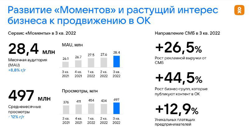 Слайд о развитии «Моментов» и интересе бизнеса к продвижению: числовые показатели MAU и просмотров, направления для СМБ и рост вовлечённости.