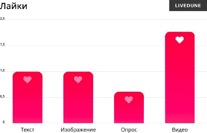 График лайков: столбчатая визуализация показывает, что ролики получают значительно больше лайков по выборке Livedune в ВКонтакте.