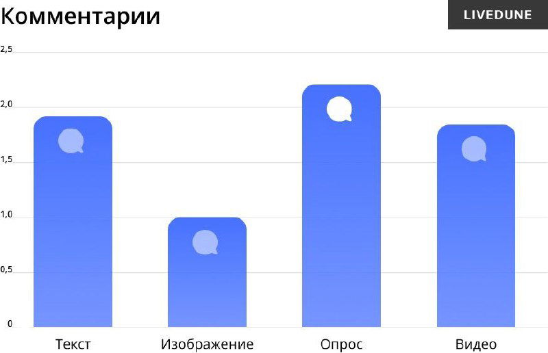 График комментариев: диаграмма Livedune демонстрирует, что опросы и некоторые форматы стимулируют больше обсуждений во ВКонтакте.