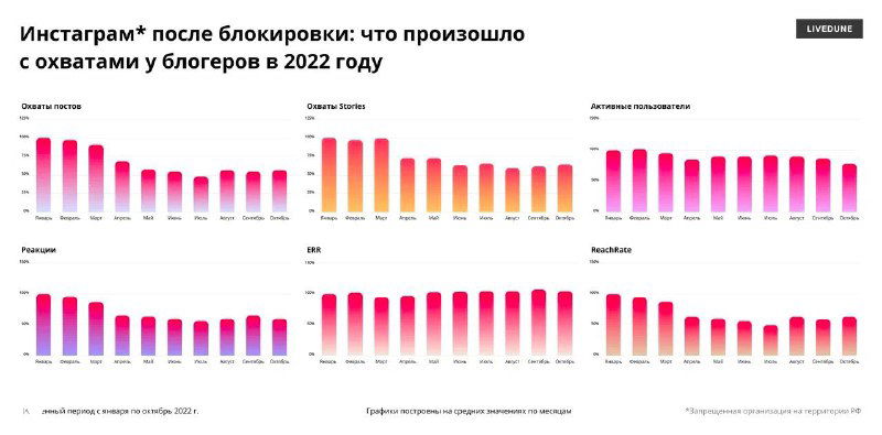 Охваты постов и Stories в Instagram в РФ — новые данные