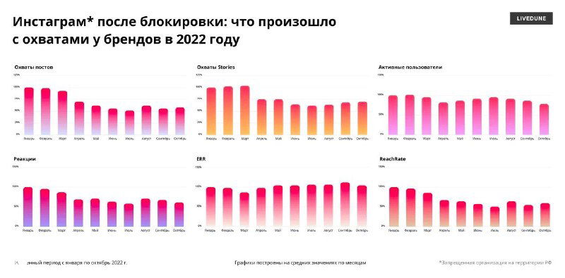 Диаграмма Livedune: изменение охватов брендов в Instagram по категориям в РФ — цветовые столбчатые графики для наглядного сравнения.