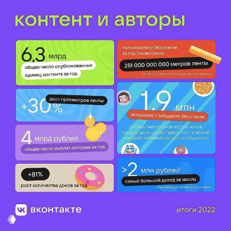 Итоги ВКонтакте 2022: цифры про контент и авторов