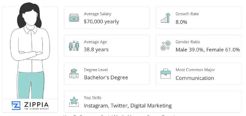 Средний возраст SMM‑специалиста в США — 38 лет