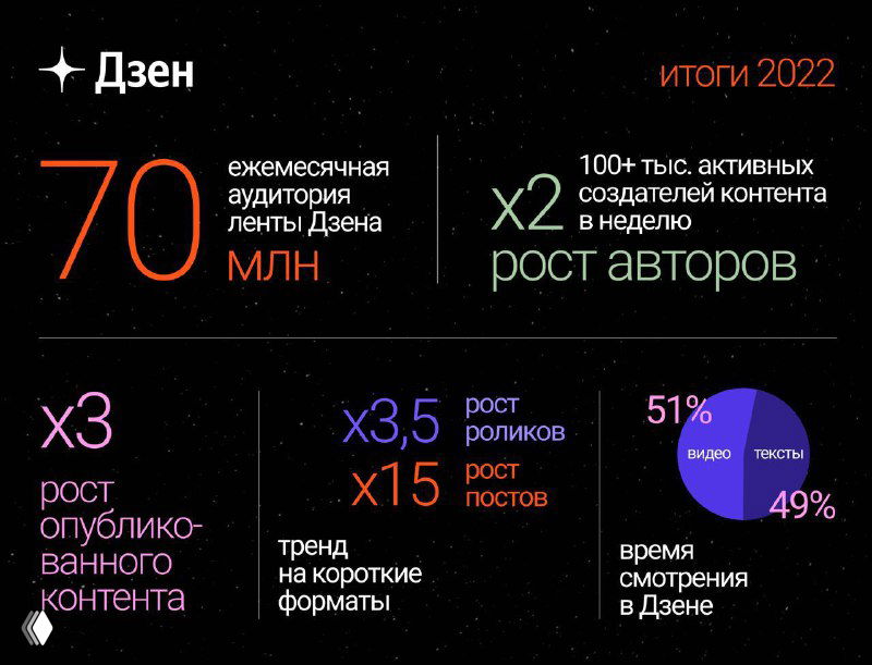 Дзен: свежие данные и прогноз для авторов