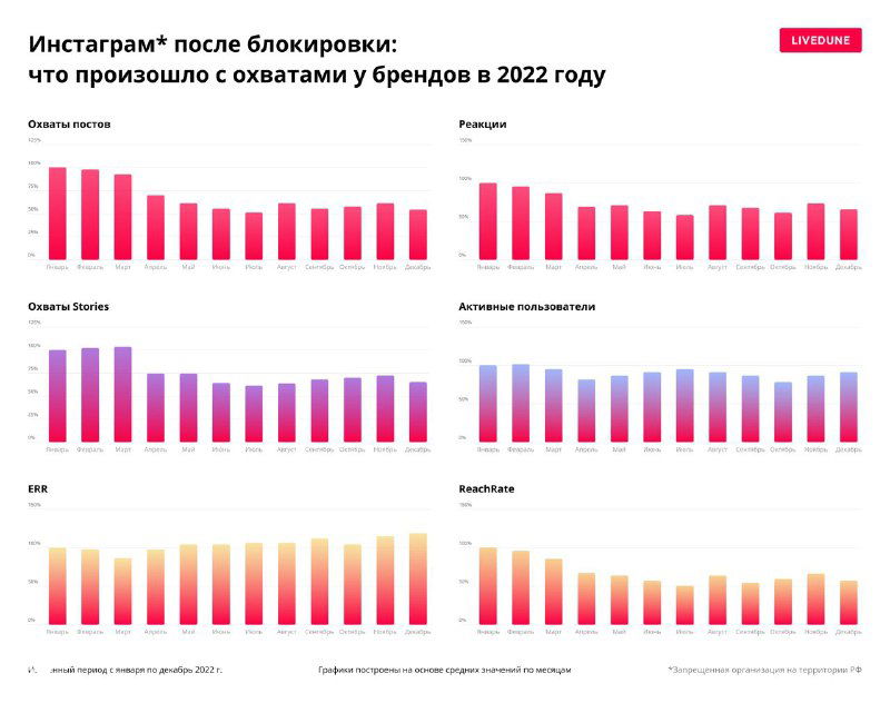 Карта графиков Livedune с разбивкой охватов по типам аккаунтов в Instagram за 2022 год — столбцы и цветовые шкалы для сравнения.