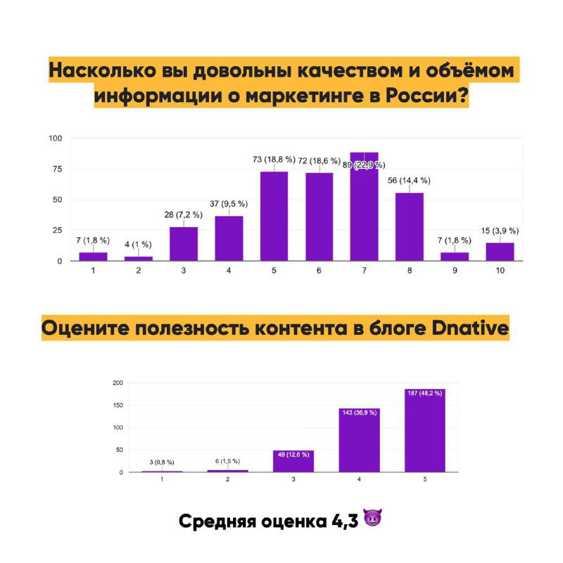 Статистические графики и столбчатые диаграммы фиолетового цвета с заголовком об оценке качества и объёме информации о маркетинге в России; указана средняя оценка.