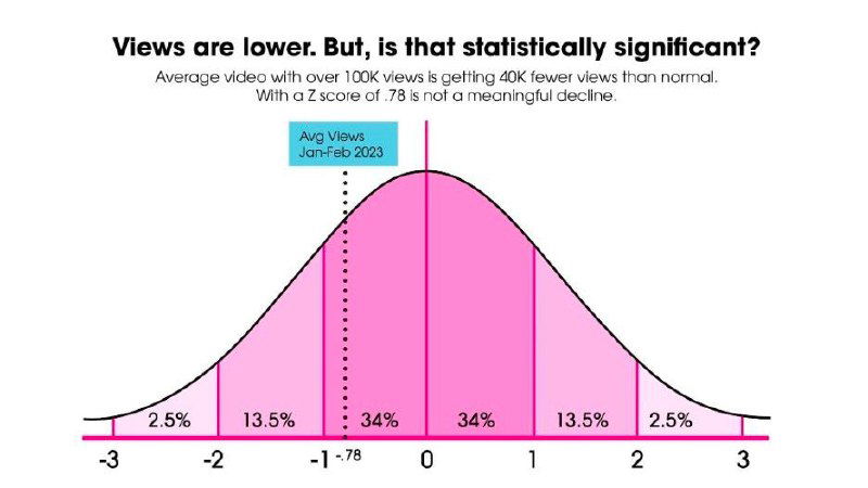 График распределения прироста просмотров показывает, что прирост стал менее выраженным: многие ролики набирают просмотры растянуто во времени, а не сразу.