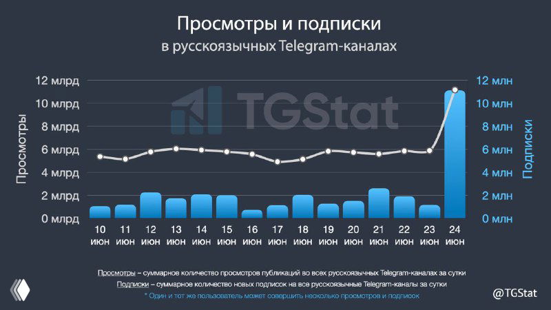 Взрыв трафика в Telegram по данным TGstat
