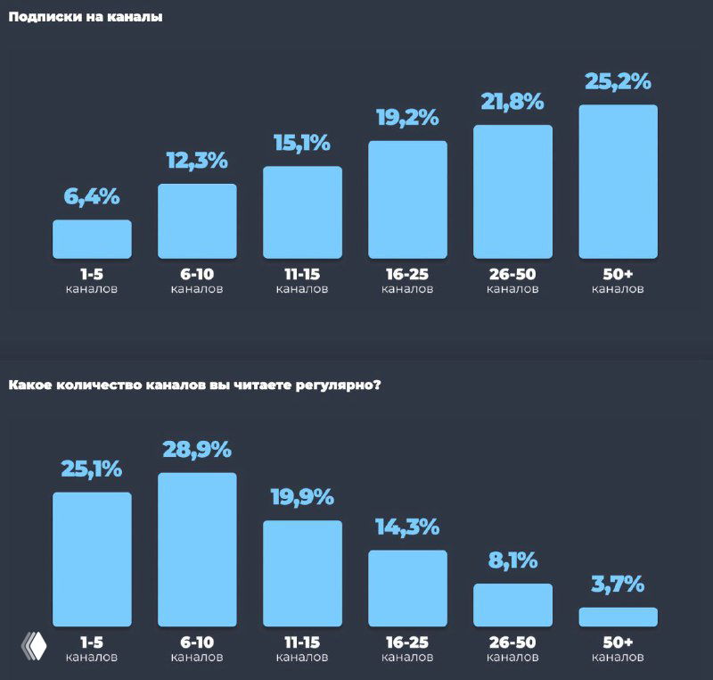Самая важная статистика для Telegram-каналов