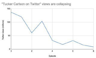 Не полетело: Такер Карлсон в Twitter