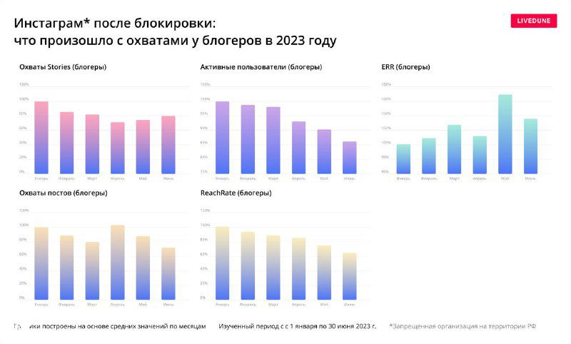 Слайды с графиками исследования Livedune, показывающие динамику охватов в Instagram для брендов и блогеров в 2023 году.