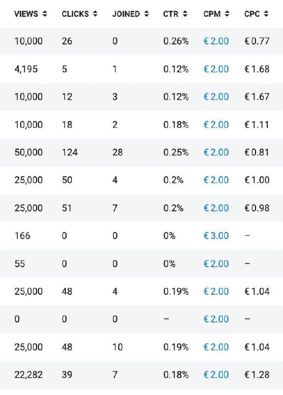 В статистике TG Ads появились клики