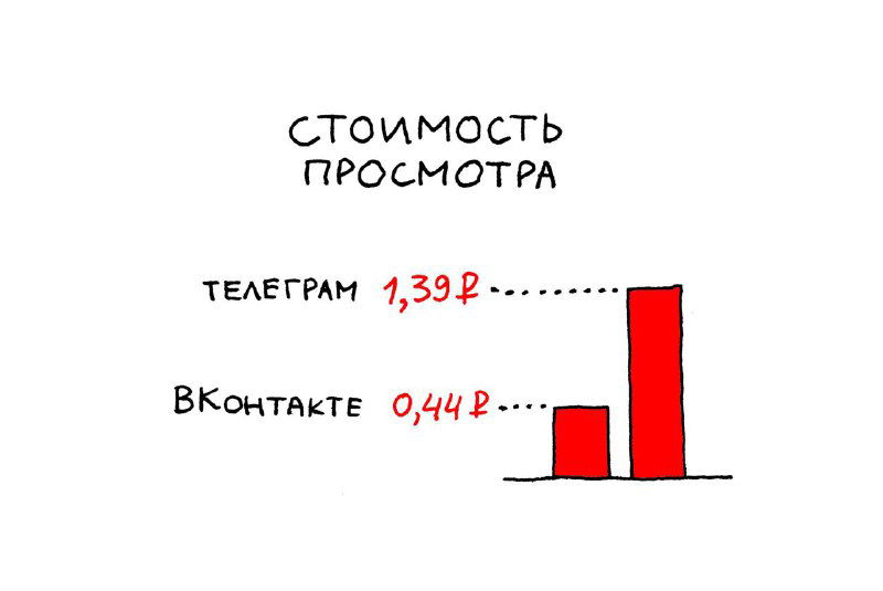 Кейс по посеву в ВК и ТГ — 7,3 млн рублей