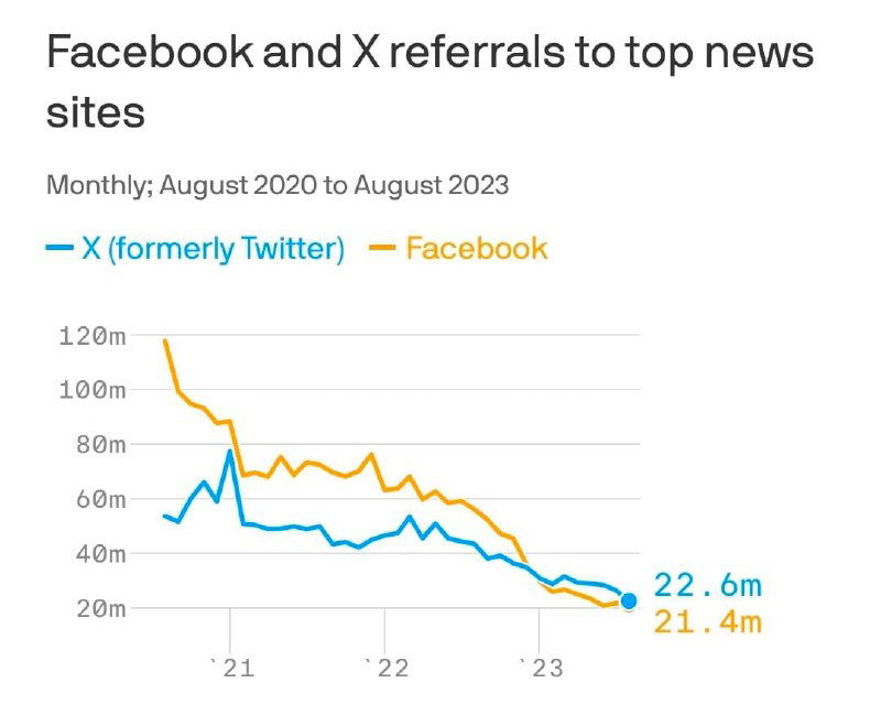 Реферальный трафик СМИ из соцсетей падает