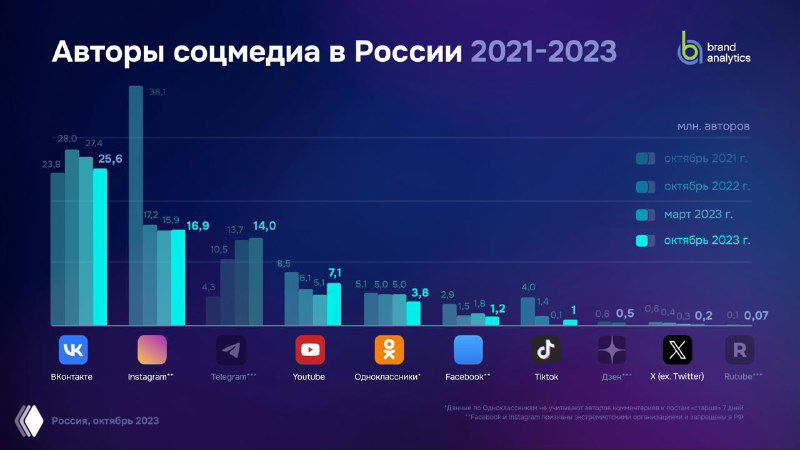 Столбчатая диаграмма BrandAnalytics «Авторы соцмедиа в России 2021–2023» — сравнение числа авторов по платформам и годам