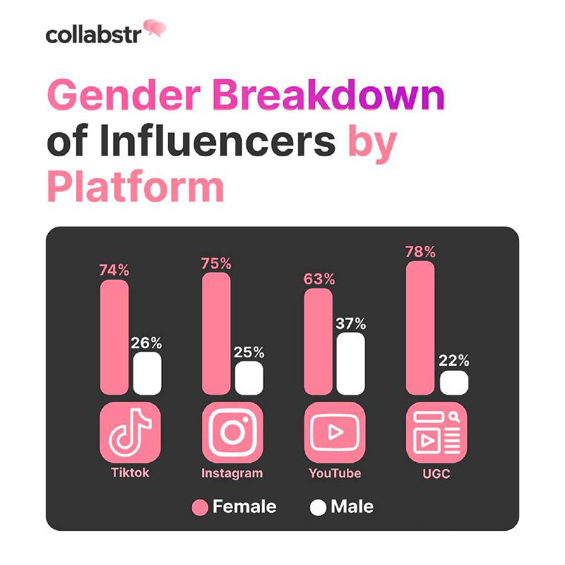 Инфографика по платформам: соотношение женщин и мужчин-инфлюенсеров на TikTok, Instagram, YouTube и UGC-платформах с процентными столбцами.
