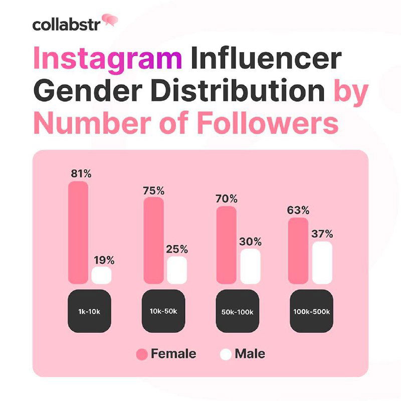 Инфографика: распределение пола у Instagram-инфлюенсеров в зависимости от числа подписчиков — более мелкие аккаунты чаще женские.