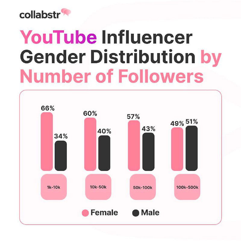 Инфографика: распределение пола у YouTube-инфлюенсеров по числу подписчиков — сравнение долей мужчин и женщин в разных диапазонах.