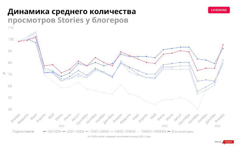График динамики среднего количества просмотров Stories у блогеров за два года, сравнение периодов до и после блокировки.