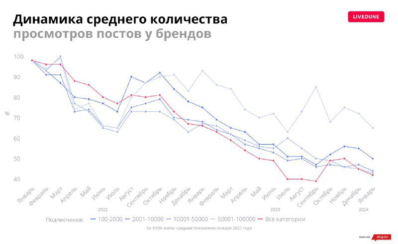 Диаграмма динамики среднего количества просмотров постов у брендов за два года с явным снижением охватов по времени.