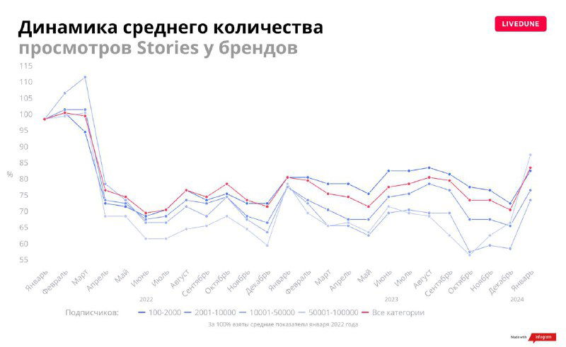 График динамики среднего количества просмотров Stories у брендов, показывающий колебания и относительную стабильность по сравнению с постами.
