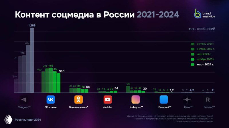 Слайд Brand Analytics с распределением контента соцмедиа в России: столбчатая диаграмма по платформам и объёмам сообщений за период.