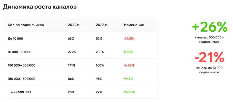 Скриншот таблицы: динамика роста каналов по числу подписчиков в исследовании BeSeed 2023, с разбивкой по диапазонам и процентными изменениями за год.