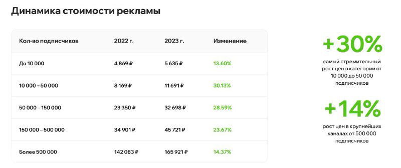 Скриншот таблицы: динамика стоимости рекламы по диапазонам каналов в исследовании BeSeed 2023, со значениями стоимости и относительными изменениями за период.