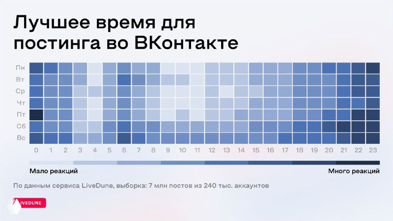 Исследования о «лучшем времени постинга» — фикция