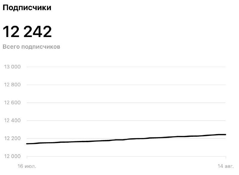 Скриншот раздела «Подписчики» в веб‑версии Threads: общее число подписчиков 12 242 и линейный график изменения числа подписок за период.