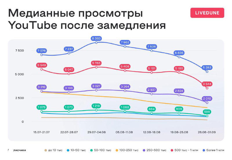 Как продолжает падать Youtube