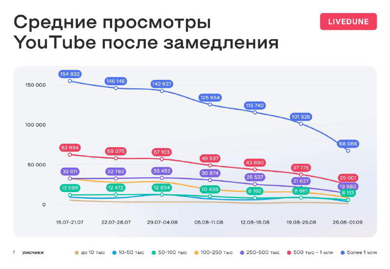 Диаграмма Livedune: средние просмотры YouTube по неделям после замедления, отмечены падение и точечные значения на линии