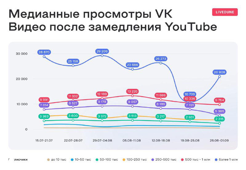 График медианных просмотров видео в ВК после замедления YouTube, сравнительная визуализация по неделям от Livedune