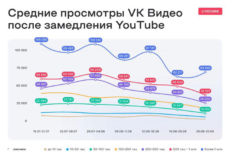График средних просмотров ВК видео после замедления YouTube с пометками значений по неделям от сервиса Livedune