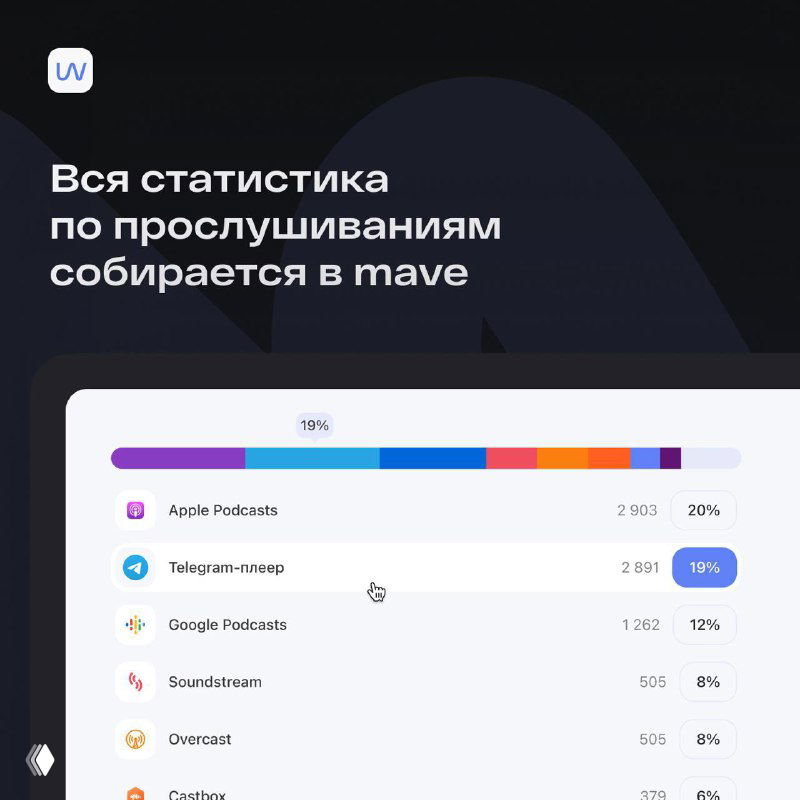 Экран статистики прослушиваний в сервисе mave: сравнительная диаграмма долей платформ, включая Apple Podcasts, Telegram‑плеер и другие сервисы.