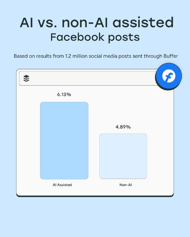 График медианного вовлечения для Facebook: AI-ассистированные посты имеют более высокий показатель по данным исследования Buffer.