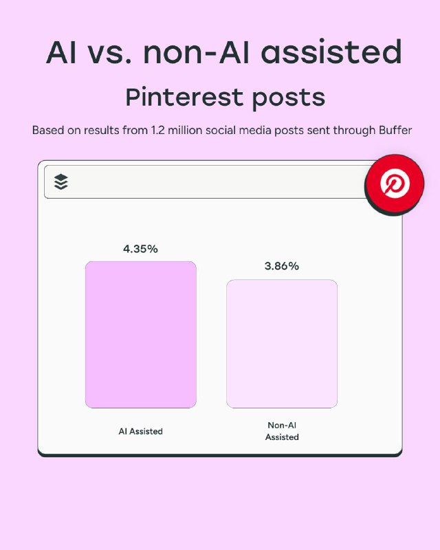 Диаграмма Pinterest: сравнение медианных показателей вовлечения AI-ассистированных и обычных постов в исследовании Buffer.