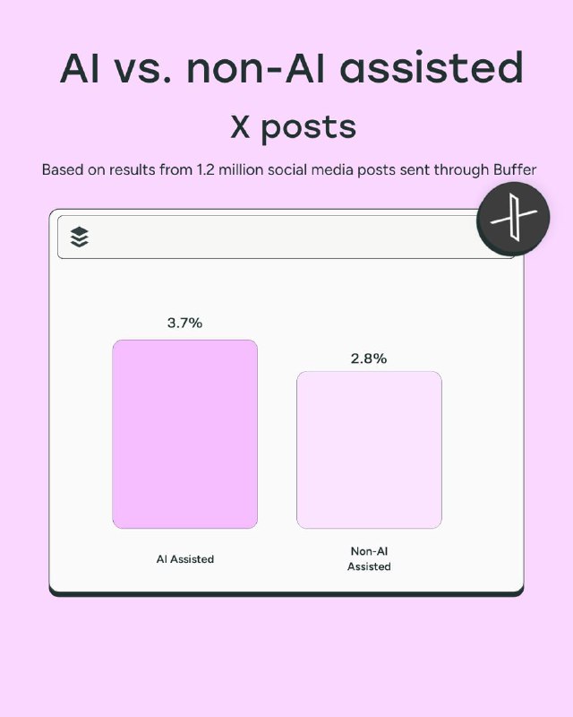 График для X (Twitter): медианные показатели вовлечения AI-ассистированных против обычных постов по выборке Buffer.