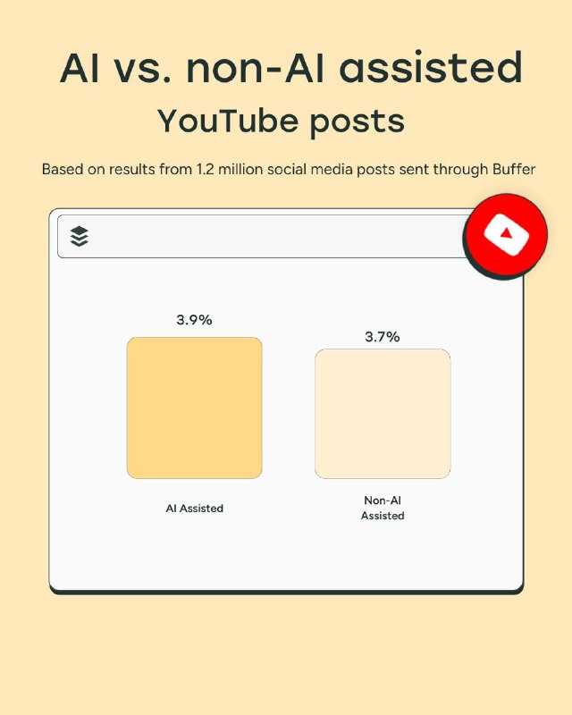 График YouTube: сравнение медианного вовлечения AI-ассистированных и не-AI постов в большом наборе данных Buffer.