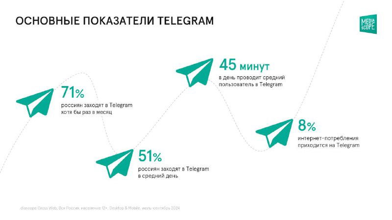 Исследование Медиаскопа: рост каналов про крипту в Telegram