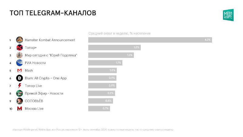 Топ Telegram-каналов: горизонтальный барчарт с подборкой самых популярных каналов по охвату и активности, где видны называния лидеров топ‑30.