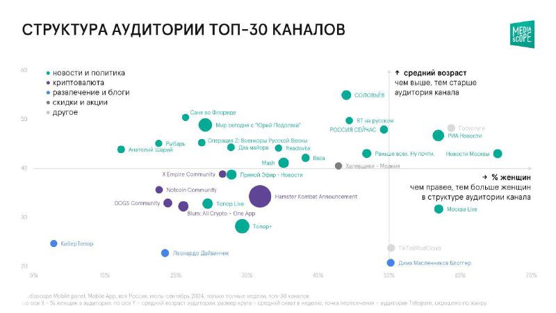 Структура аудитории топ‑30 каналов: диаграмма/карта интересов с кластеризацией каналов по интересам, показывающая, какие каналы отнесены к криптовалюте и другим интересам.