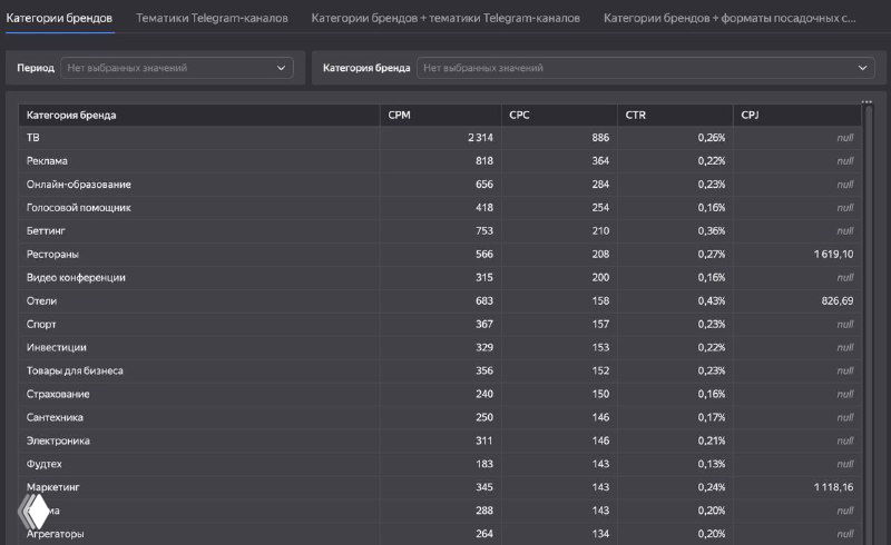 Сколько стоит сейчас Telegram Ads?
