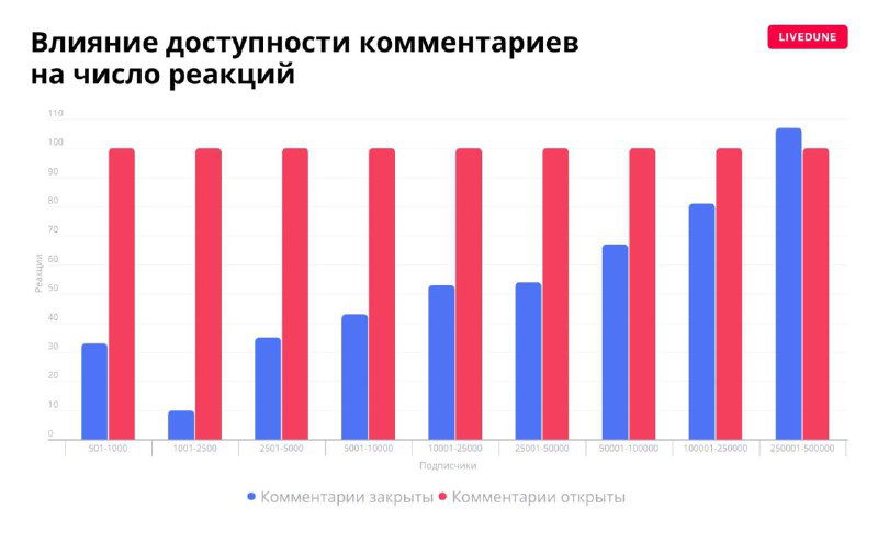 Как комментарии и реакции влияют на охваты (Livedune)