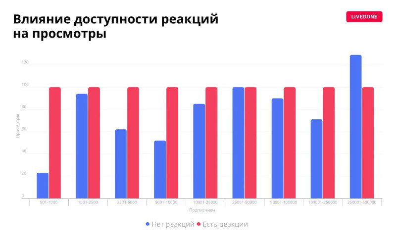 График Livedune: влияние доступности реакций на число просмотров в выборке из 26 тысяч Telegram‑каналов.