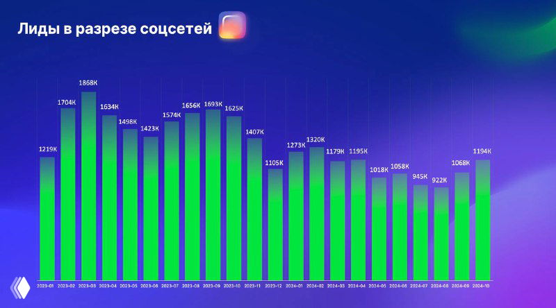 Столбчатая диаграмма лидов по соцсетям: вертикальные зелёные столбцы по периодам с подписями значений — визуализация динамики лидогенерации по данным Getcourse.