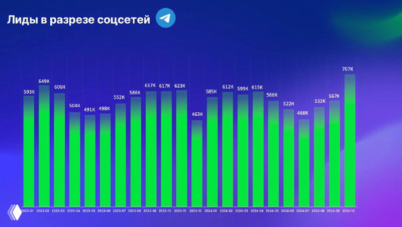 Диаграмма лидов в Telegram: серия столбцов по месяцам с подписями значений, демонстрирующая изменение числа лидов для онлайн‑образования по данным исследования.